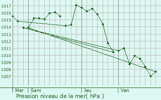 Graphe de la pression atmosphrique prvue pour Meillon