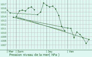 Graphe de la pression atmosphrique prvue pour Ledeuix