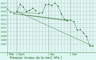 Graphe de la pression atmosphrique prvue pour Villautou