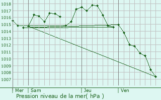 Graphe de la pression atmosphrique prvue pour Villeneuve-les-Corbires