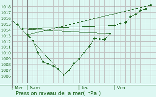 Graphe de la pression atmosphrique prvue pour Wolfskirchen