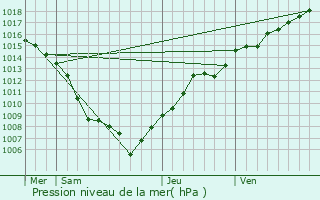 Graphe de la pression atmosphrique prvue pour Griesheim-prs-Molsheim