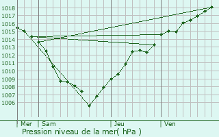 Graphe de la pression atmosphrique prvue pour Krautergersheim