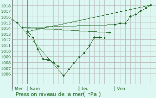 Graphe de la pression atmosphrique prvue pour Wangen