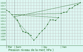 Graphe de la pression atmosphrique prvue pour Rangen