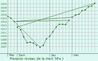 Graphe de la pression atmosphrique prvue pour Jaillon