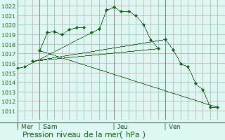 Graphe de la pression atmosphrique prvue pour La Chapelle-d