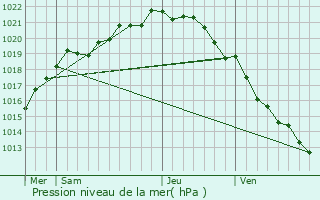 Graphe de la pression atmosphrique prvue pour Dragey-Ronthon