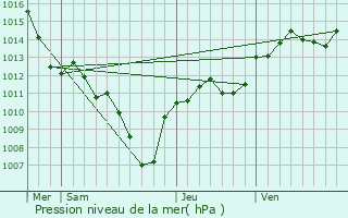 Graphe de la pression atmosphrique prvue pour Modne