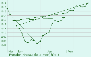 Graphe de la pression atmosphrique prvue pour Lizey