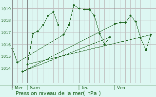 Graphe de la pression atmosphrique prvue pour Domsure