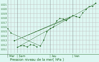 Graphe de la pression atmosphrique prvue pour Houssay