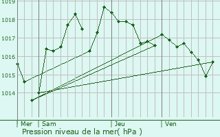 Graphe de la pression atmosphrique prvue pour Gignac