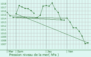 Graphe de la pression atmosphrique prvue pour Baraqueville