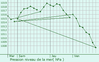 Graphe de la pression atmosphrique prvue pour Morestel