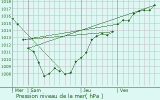 Graphe de la pression atmosphrique prvue pour They-sous-Montfort