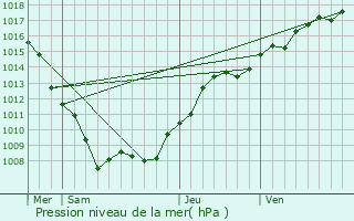 Graphe de la pression atmosphrique prvue pour Chtenois