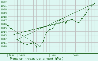 Graphe de la pression atmosphrique prvue pour Loury