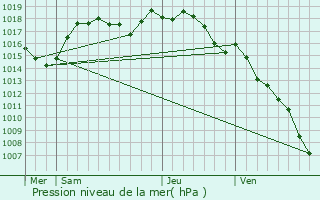 Graphe de la pression atmosphrique prvue pour Faramans