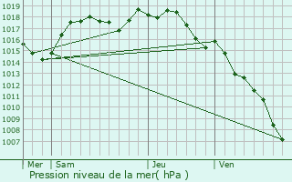 Graphe de la pression atmosphrique prvue pour Crachier