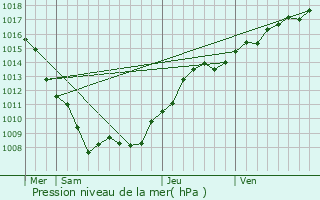 Graphe de la pression atmosphrique prvue pour Lemmecourt