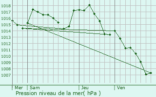 Graphe de la pression atmosphrique prvue pour Quins