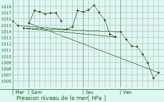 Graphe de la pression atmosphrique prvue pour Galgan