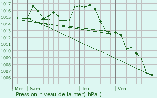 Graphe de la pression atmosphrique prvue pour Belpech