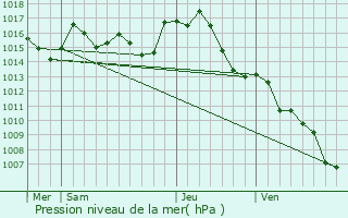 Graphe de la pression atmosphrique prvue pour Pexiora