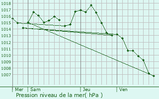 Graphe de la pression atmosphrique prvue pour Villemagne