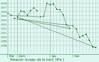 Graphe de la pression atmosphrique prvue pour Billre