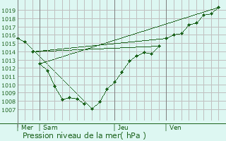 Graphe de la pression atmosphrique prvue pour Vaucouleurs