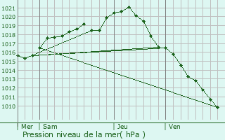 Graphe de la pression atmosphrique prvue pour Mer