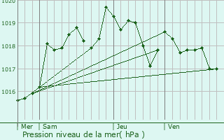 Graphe de la pression atmosphrique prvue pour Chteauneuf-sur-Charente