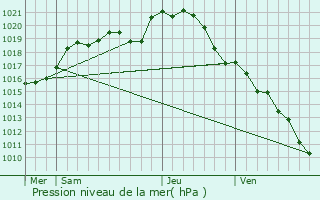 Graphe de la pression atmosphrique prvue pour Yvr-l