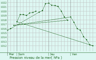 Graphe de la pression atmosphrique prvue pour Heuss