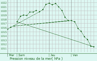 Graphe de la pression atmosphrique prvue pour Saint-Hilaire-du-Maine