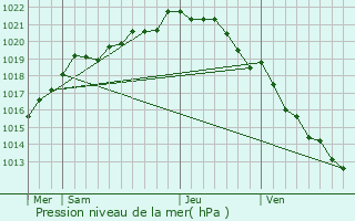 Graphe de la pression atmosphrique prvue pour Villiers-le-Pr