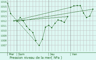 Graphe de la pression atmosphrique prvue pour Saint-Michel-de-Maurienne