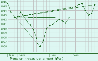 Graphe de la pression atmosphrique prvue pour Beaufin