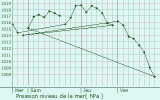 Graphe de la pression atmosphrique prvue pour Mialet