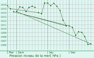 Graphe de la pression atmosphrique prvue pour Aux-Aussat