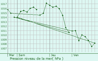 Graphe de la pression atmosphrique prvue pour Cuqueron