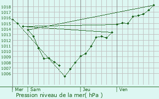 Graphe de la pression atmosphrique prvue pour Ebersheim