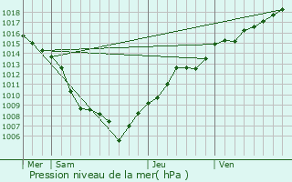 Graphe de la pression atmosphrique prvue pour Ottrott