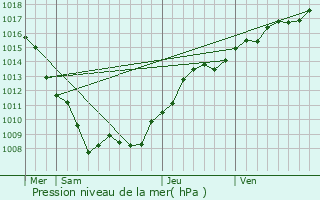 Graphe de la pression atmosphrique prvue pour Villotte