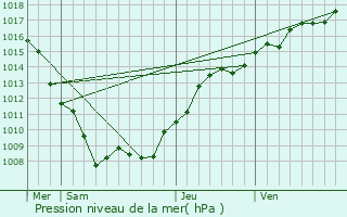 Graphe de la pression atmosphrique prvue pour Sauville