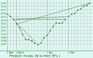 Graphe de la pression atmosphrique prvue pour Dommartin-sous-Amance