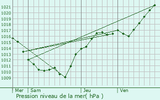 Graphe de la pression atmosphrique prvue pour Gondreville