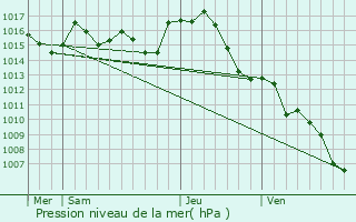 Graphe de la pression atmosphrique prvue pour Soupex